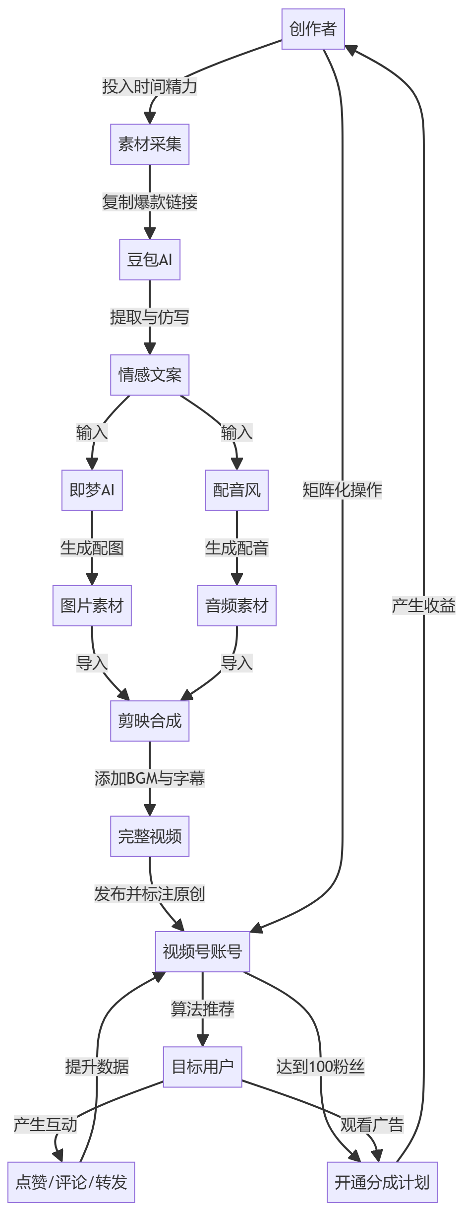 核心商业逻辑拆解